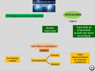 Afirmação do seu radical antagonista
SOCIALISMO
Modelo
Coletivista
Superação da
propriedade
privada dos meios
de produção
HISTÓRIA ECONÔMICA
Fortíssimas
tensões Contraposições
Modelos
Estados Duplo
desenvolvimento
de universos
econômicos
produziu
inspira
 