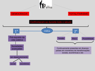 DEMOCRACIA TOTALITARISMO
Confrontaram-se durante todo o século
indica1° 2°
Pré-requisito da
vida coletiva
Sociedades
avançadas
Tensão Risco Possibilidade
Continuamente presentes em diversos
países em momentos de transformações
sociais, econômicas e etc
em desenvolvimento
social econômico
 