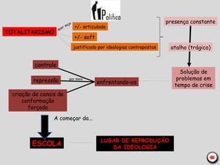 TOTALITARISMO
+/- articulado
justificado por ideologias contrapostas
+/- soft
presença constante
atalho (trágico)
Solução de
problemas em
tempo de crise
enfrentando-os
controle
repressão
criação de canais de
conformação
forçada
quer seja
por meio
ESCOLA LUGAR DE REPRODUÇÃO
DA IDEOLOGIA
A começar da...
 