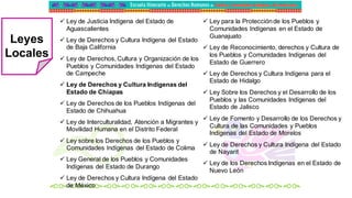  Ley de Justicia Indígena del Estado de
Aguascalientes
 Ley de Derechos y Cultura Indígena del Estado
de Baja California
 Ley de Derechos, Cultura y Organización de los
Pueblos y Comunidades Indígenas del Estado
de Campeche
 Ley de Derechos y Cultura Indígenas del
Estado de Chiapas
 Ley de Derechos de los Pueblos Indígenas del
Estado de Chihuahua
 Ley de Interculturalidad, Atención a Migrantes y
Movilidad Humana en el Distrito Federal
 Ley sobre los Derechos de los Pueblos y
Comunidades Indígenas del Estado de Colima
 Ley General de los Pueblos y Comunidades
Indígenas del Estado de Durango
 Ley de Derechos y Cultura Indígena del Estado
de México
 Ley para la Protecciónde los Pueblos y
Comunidades Indígenas en el Estado de
Guanajuato
 Ley de Reconocimiento, derechos y Cultura de
los Pueblos y Comunidades Indígenas del
Estado de Guerrero
 Ley de Derechos y Cultura Indígena para el
Estado de Hidalgo
 Ley Sobre los Derechos y el Desarrollo de los
Pueblos y las Comunidades Indígenas del
Estado de Jalisco
 Ley de Fomento y Desarrollo de los Derechos y
Cultura de las Comunidades y Pueblos
Indígenas del Estado de Morelos
 Ley de Derechos y Cultura Indígena del Estado
de Nayarit
 Ley de los Derechos Indígenas en el Estado de
Nuevo León
Leyes
Locales
 