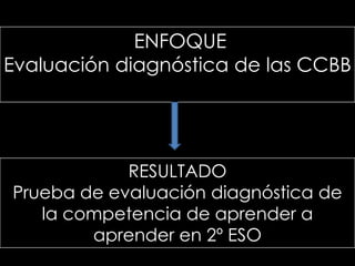 ENFOQUE
Evaluación diagnóstica de las CCBB




            RESULTADO
Prueba de evaluación diagnóstica de
   la competencia de aprender a
        aprender en 2º ESO
 