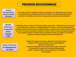 En el 1500 puede ser sometido el indio a la esclavitud . En el 1503 cédula real construye
una casa donde un sacerdoten les da clase a los niños,. En el 1509 cada población tiene
que tener un sacerdote y este construir un lugar para que se de el proceso educativo.
La Conquista cultural . Imponer la doctrina cristiana a gran escala . 1550 Reconocieron el derecho
de los indios de ser humanos y se redactaron leyes las indias. Ya en 1552 la educación tomo
principal situación y marco ya que se ordenó comenzar a enserñar a leer, ecribir y cantar. En 1565
se crea la 1ra escuela conventual en tucuman, en 1572 al 1575 se crean las escuelas de Santa Fe,
el rey establece nombrar a maestros para la enseñanza en todos los pueblos y en Asunción
comienzan un grupo de mujeres a tener acceso educación.
Despúes de las guerras en Europa , aparecé el virreynato de río de
la plata en 1776. A fines del siglo 17 hay una gran llegada de
Africanos a nuestra tierra.
Luego con la expulsi{on de los jusuítas hasy un gran vaciamiento
de educadores y en todo esto las escuelas sefren muchos
cambios. Y luego en 1780 los curas comienzan a ser formados
como docentes.
Desde el
descubrimiento
hasta el concilio
de trento
Desede
1545 hasta
la expulsión
de los
Jesuítas
1767
Desde 1767 hasta
la independencía
de 1810
 
