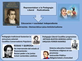Educacion = sociedad independiente
Antirracista –Democràtica-Laica-Anticlericalismo
Representaban a la Pedagogìa
Liberal Radicalizada
Pedagogìa tradicional-Sostenìan la
estructura colonial-
Caudillos Conservadores Populares
No intervención del estado al
financiamiento-
Restan poder a las juntas
Incluir contenidos catòlicos
ROSAS Y QUIROGA
Pedagogìa Liberal-Caudillos progresistas
ARTIGAS-BUSTOS-HEREDIA-LOPEZ-
URQUIZA-FERRER-RAMIREZ
Sistema educativo Estatal
Enseñanza religiosa en sus
provincias
Instrucciòn Pùblica-
Obligatoriedad y Gratuidad
MORENO
 