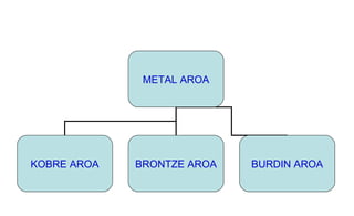 METAL AROA
KOBRE AROA BRONTZE AROA BURDIN AROA
 