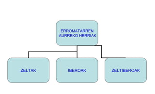 ERROMATARREN
AURREKO HERRIAK
ZELTAK IBEROAK ZELTIBEROAK
 
