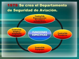 1979  Se crea el Departamento de Seguridad de Aviación. 