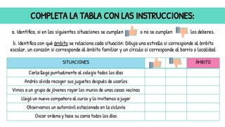 COMPLETA LA TABLA CON LAS INSTRUCCIONES:
a. Identifica, si en las siguientes situaciones se cumplen o no se cumplen los deberes.
b. Identifica con qué ámbito se relaciona cada situación: Dibuja una estrella si corresponde al ámbito
escolar, un corazón si corresponde al ámbito familiar y un círculo si corresponde al barrio o localidad.
SITUACIONES ÁMBITO
Carla llega puntualmente al colegio todos los días
Andrés olvida recoger sus juguetes después de usarlos
Vimos a un grupo de jóvenes rayar los muros de unas casas vecinas
Llegó un nuevo compañero al curso y lo invitamos a jugar
Observamos un automóvil estacionado en la ciclovía
Oscar ordena y hace su cama todos los días
 