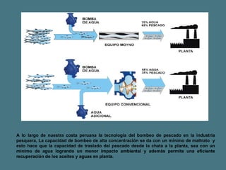 A lo largo de nuestra costa peruana la tecnología del bombeo de pescado en la industria pesquera, La capacidad de bombeo de alta concentración se da con un mínimo de maltrato  y esto hace que la capacidad de traslado del pescado desde la chata a la planta, sea con un mínimo de agua logrando un menor impacto ambiental y además permite una eficiente recuperación de los aceites y aguas en planta. 