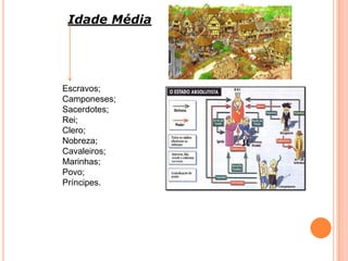 Idade Média
Escravos;
Camponeses;
Sacerdotes;
Rei;
Clero;
Nobreza;
Cavaleiros;
Marinhas;
Povo;
Príncipes.
 