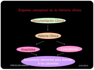Esquema conceptual de la Historia clínicaDocumentación ClínicaHistoria ClínicaConsultoriosHospitalesDocumento elemental para atenderA los pacientesITREVEJOR-UNMSM-26/01/2010