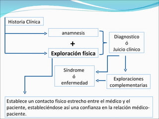 Síndrome  ó  enfermedad Historia Clínica anamnesis Exploración física + Diagnostico ó Juicio clínico Exploraciones complementarias Establece un contacto físico estrecho entre el médico y el paciente, estableciéndose así una confianza en la relación médico-paciente. 