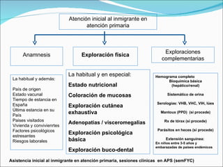 Atención inicial al inmigrante en atención primaria Anamnesis Exploración física Exploraciones complementarias La habitual y además: País de origen Estado vacunal Tiempo de estancia en España Última estancia en su País Paises visitados Vivienda y convivienrtes Factores psicológicos estresantes Riesgos laborales La habitual y en especial: Estado nutricional Coloración de mucosas Exploración cutánea exhaustiva Adenopatias / visceromegalias Exploración psicológica básica Exploración buco-dental Hemograma completo Bioquímica básica (hepático/renal) Sistemático de orina Serologías: VHB, VHC, VIH, lúes Mantoux (PPD)  (si procede) Rx de tórax (si procede) Parásitos en heces (si procede) Extensión sanguínea:  En niños entre 3-5 años y embarazadas de países endémicos Asistencia inicial al inmigrante en atención primaria, sesiones clínicas  en APS (semFYC) 