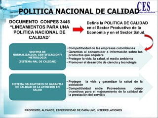 POLITICA NACIONAL DE CALIDAD
DOCUMENTO CONPES 3446
“LINEAMIENTOS PARA UNA
POLITICA NACIONAL DE
CALIDAD”
Define la POLITICA DE CALIDAD
en el Sector Productivo de la
Economía y en el Sector Salud.
• Competitividad de las empresas colombianas
• Garantías al consumidor e información sobre los
productos que adquiere
• Proteger la vida, la salud, el medio ambiente
• Promover el desarrollo de ciencia y tecnología
SISTEMA DE
NORMALIZACION, CERTIFICACION Y
METROLOGIA
(SISTEMA NAL DE CALIDAD)
• Proteger la vida y garantizar la salud de la
población
• Competitividad entre Proveedores como
incentivos para el mejoramiento de la calidad de
la prestación del servicio
SISTEMA OBLIGATORIO DE GARANTIA
DE CALIDAD DE LA ATENCION EN
SALUD
PROPOSITO, ALCANCE, ESPECIFICIDAD DE CADA UNO, INTERRELACIONES
 