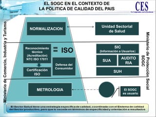 METROLOGIA
NORMALIZACION
Reconocimiento
técnico
(Acreditación)
NTC ISO 17011
Certificación
ISO
Defensa del
Consumidor
ISO
Unidad Sectorial
de Salud
SIC
(Información a Usuarios)
SUH
SUA
AUDITO
RIA
El SOGC
es usuario
EL SOGC EN EL CONTEXTO DE
LA POLITICA DE CALIDAD DEL PAIS
 