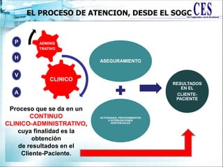 EL PROCESO DE ATENCION, DESDE EL SOGC
CLINICO
ADMINIS
TRATIVO
Proceso que se da en un
CONTINUO
CLINICO-ADMINISTRATIVO,
cuya finalidad es la
obtención
de resultados en el
Cliente-Paciente.
ASEGURAMIENTO
ACTIVIDADES, PROCEDIMIENTOS
E INTERVENCIONES
ASISTENCIALES
RESULTADOS
EN EL
CLIENTE-
PACIENTE
A
V
P
H
 