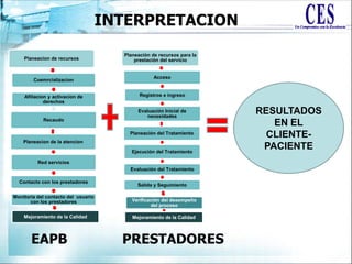 Planeación de recursos para la
prestación del servicio
Acceso
Registros e ingreso
Evaluación Inicial de
necesidades
Planeación del Tratamiento
Ejecución del Tratamiento
Evaluación del Tratamiento
Salida y Seguimiento
Verificación del desempeño
del proceso
Mejoramiento de la Calidad
Planeacion de recursos
Coemrcializacion
Afiliacion y activacion de
derechos
Recaudo
Planeacion de la atencion
Red servicios
Contacto con los prestadores
Monitoria del contacto del usuario
con los prestadores
Mejoramiento de la Calidad
RESULTADOS
EN EL
CLIENTE-
PACIENTE
INTERPRETACION
EAPB PRESTADORES
 