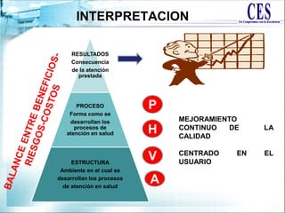 INTERPRETACION
MEJORAMIENTO
CONTINUO DE LA
CALIDAD
CENTRADO EN EL
USUARIO
RESULTADOS
Consecuencia
de la atención
prestada
PROCESO
Forma como se
desarrollan los
procesos de
atención en salud
ESTRUCTURA
Ambiente en el cual se
desarrollan los procesos
de atención en salud
P
H
V
A
 