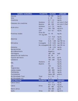 QUÍMICA SANGUÍNEA PACIENTES RANGOS UNIDADES
Glucosa 70 -105 mg/dL
Urea 6 - 20 mg/dL
Creatinina 0,7 - 1,5 mg/dL
Clearance de creatinina
Hombres 97 - 137 mL/min/1,73m2
Mujeres 88 - 128 mL/min/1,73m2
Ácido úrico
Hombres 3,4 - 7,0 mg/dL
Orina 250 - 750 mg/24 h
Proteínas totales
LCR 6,6 - 8,7 mg/dL
Orina 28 -
141 mg/24H
15 - 45 mg/dL
1,0 - 15,0 mg/dL
Albúmina 3,5 - 5,5 mg/dL
Bilirrubina
Total 0,32 - 1,08 mg/100 mL
Conjugada 0,10 - 0,50 mg/100 mL
No conjugada 0,08 - 0,72 mg/100 mL
Globulina 1,46 - 2,54 mg/dL
Mucoproteínas 1,9 - 4,9 mg/dL
Microalbuminuria Negativo
Fibrinógeno 180 - 350 mg%
Saturación de trasferrina 20 - 50 %
Fijación del hierro 250 - 410 µg/dL
Colesterol 140 - 200 mg/dL
HDL
Hombres 55 mg/dL
Mujeres 65 mg/dL
LDL 130 mg/dL
Triglicéridos 80 - 150 mg/dL
Lípidos totales 400 - 800 mg/dL
Fosfolípidos 150 - 200 mg/dL
Fructosamina Hasta 285 µmol/L
Hb Glicosilada Total Total 5,3 - 9,0 %
Hb Glicosilada A1C A1C 4 - 5 %
ELECTROLITOS PACIENTES RANGOS UNIDADES
Calcio iónico 4,0 - 5,4 mg/dL
Calcio Orina
8,8 - 11,0 mg/dL
60 - 180 mg/24 h
Hierro sérico 250 -460 µg/dL
Sodio Orina 40 - 220 mg/24 h
 