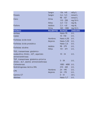 Sangre 136 -145 mEq/L
Potasio Sangre 3,6 - 5,5 mmol/L
Cloro Orina
98 - 107 mmol/L
110 - 250 mg/24 h
Fósforo
Niños 3,0 - 7,0 mg/dL
Adultos 2,5 - 4,8 mg/dL
Orina 340 - 1000 mg/24 h
ENZIMAS PACIENTES RANGOS UNIDADES
Amilasa Hasta 95 U/L
Lipasa 10 -150 U/L
Fosfatasa ácida total
Hombres Hasta 6,50 U/L
Mujeres Hasta 5,50 U/L
Fosfatasa ácida prostática Hasta 2,6 U/L
Fosfatasa alcalina
Adultos 98 - 279 U/L
Niños 151 - 471 U/L
TGO, transaminasa glutámico-
oxalacética (Sinón.: AST, aspartato
aminotransferasa)
10 - 34 U/L
TGP, transaminasa glutámico-pirúvica
(Sinón.: ALT, alanino aminotransferasa)
5 - 59 U/L
Colinesterasa 1000 - 4000 U/L
Deshidrogenasa láctica DHL 210 - 420 U/L
CPK
Hombres 24 - 195 U/L
Mujeres 24 - 170 U/L
Gamma GT 0 - 51 Ul/L
Aldolasa Hasta 5,7 U/L
 