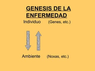 GENESIS DE LA
 ENFERMEDAD
Individuo   (Genes, etc.)




Ambiente    (Noxas, etc.)
 