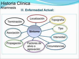 Historia Clínica
Anamnesis
                III. Enfermedad Actual:

                      Localización      Topografía
   Terminación

                                              Tipo
   Asociación        Síntoma

                                          Intensidad

   Propagación      Factores de
                    alivio o         Circunstancias
                    agravación
 