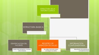 ESTRUCTURA DE LA
HISTORIA CLINICA
IDENTIFICACION DEL
PACIENTE
Datos del paciente y numero
de la historia
REGISTRO DE
ATENCION DE SALUD
Se utiliza formatos para
conseguir los datos
INFORMACION
COMPLEMENTARIA
Resultados de exámenes
complementarios
ESTRUCTURA BASICA
 