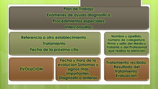 Plan de Trabajo.
Exámenes de ayuda diagnóstica.
Procedimientos especiales.
Interconsultas.
Referencia a otro establecimiento .
Tratamiento.
Fecha de la próxima cita.
EVOLUCION
Fecha y hora de la
evolución Síntomas y
signos más
importantes.
Diagnóstico anterior
Nombre y apellido,
número de colegiatura,
firma y sello del Médico
Tratante o del Profesional
que realiza la atención
Tratamiento recibido.
Resultado del
tratamiento.
Evaluación.
 