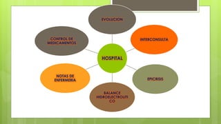 HOSPITAL
EVOLUCION
INTERCONSULTA
EPICRISIS
BALANCE
HIDROELECTROLITI
CO
NOTAS DE
ENFERMERIA
CONTROL DE
MEDICAMENTOS
 