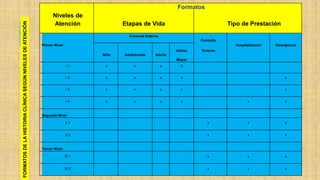 Formatos
Niveles de
Atención Etapas de Vida Tipo de Prestación
Consulta Externa
Primer Nivel:
Consulta
Hospitalización Emergencia
Niño Adolescente Adulto
Adulto Externa
Mayor
I 1 x x x X
I 2 x x x x x
I 3 x x x x x
I 4 x x x x x x
Segundo Nivel:
II 1 x x x
II 2 x x x
Tercer Nivel:
III 1 x x x
III 2 x x x
FORMATOSDELAHISTORIACLÍNICASEGÚNNIVELESDEATENCIÓN
 