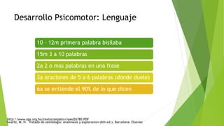 Desarrollo Psicomotor: Lenguaje
10 – 12m primera palabra bisílaba
15m 3 a 10 palabras
2a 2 o mas palabras en una frase
3a oraciones de 5 a 6 palabras (donde duele)
6a se entiende el 90% de lo que dicen
Swartz, M. H. Tratado de semiologia: anamnesis y exploracion (6th ed.). Barcelona: Elsevier
http://www.ops.org.bo/textocompleto/nped26780.PDF
 