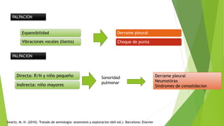 PALPACION
Expansibilidad
Vibraciones vocales (llanto)
Derrame pleural
Choque de punta
PALPACION
Directa: R/N y niño pequeño
Indirecta: niño mayores
Sonoridad
pulmonar
Derrame pleural
Neumotórax
Sindromes de consolidacion
Swartz, M. H. (2010). Tratado de semiologia: anamnesis y exploracion (6th ed.). Barcelona: Elsevier
 