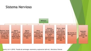 Sistema Nervioso
Reflejos:
Rastreo: tocar
labio rotación
de cabeza al
mismo lado
(32sdg a los
3-4 meses)
Agarre
plantar: tocar
planta y
flexión de
dedos (hasta
los 9-12m)
Agarre
palmar:
prensión al
tocar palma
(32sdg a 3-
5m)
Moro:
abducción de
brazos y
extensión de
dedos (28sdg
a 3-5m)
Galantz:
tocar región
paravertebral
desde hombro
a región
sacra,
lateralización
del tronco (3-
5m)
Pérez: Dedo
en sacro
recorriendo
hacia cabeza,
extensión de
cabeza y
flexión de
espinazo. (2-
3m)
De marcha: 4-
5dias hasta 2-
5m
Babinzki:
reflejo
plantar
extensor (0s-
1añ
Swartz, M. H. (2010). Tratado de semiologia: anamnesis y exploracion (6th ed.). Barcelona: Elsevier
 