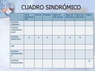 CUADRO SINDRÓMICO
Dolor
abdominal
FID
Diarrea Anorexia Signo de
Mac Burney
Signo de
Blumberg
Signo del
Obturador
Fiebre
SISTEMA
URINARIO
SISTEMA
CARDIOVASC
ULAR
SISTEMA
DIGESTIVO
x x x x x x
SNC
SISTEMA
RESPIRATORI
O
SISTEMA
INMUNITARIO
X
 