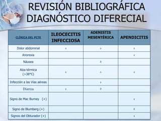 REVISIÓN BIBLIOGRÁFICA
DIAGNÓSTICO DIFERECIAL
CLÍNICA DEL PCTE
ILEOCECITIS
INFECCIOSA
ADENISTIS
MESENTÉRICA APENDICITIS
Dolor abdominal x x x
Anorexia x
Náusea X
Alza térmica
(>38°C)
x x x
Infección a las Vías aéreas x
Diarrea x X
Signo de Mac Burney (+) x
Signo de Blumberg (+) X
Signos del Obturador (+) x
 