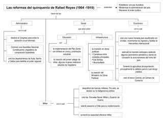 Las reformas del quinquenio de Rafael Reyes (1904 -1910) Social pretendían Educación Infraestructura la implementación del...