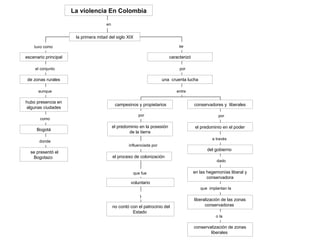 La violencia En Colombia la primera mitad del siglo XIX en escenario principal caracterizó de zonas rurales  una  cruenta ...