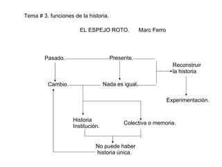 Tema # 3. funciones de la historia. EL ESPEJO ROTO.  Marc Ferro Pasado. Cambio. Presente. Nada es igual. Reconstruir  la historia Experimentación. Historia  Institución. Colectiva o memoria. No puede haber historia única. 