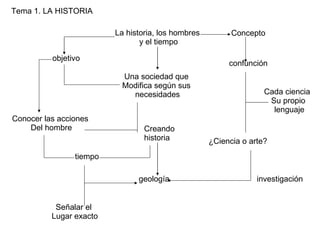 La historia, los hombres  y el tiempo Tema 1. LA HISTORIA Concepto  confunción Cada ciencia  Su propio lenguaje objetivo Una sociedad que  Modifica según sus  necesidades Conocer las acciones  Del hombre Creando  historia ¿Ciencia o arte? tiempo geología investigación Señalar el  Lugar exacto 