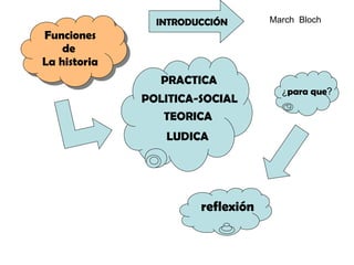 March  Bloch Para que? Funciones de  La historia ¿ para   que ? reflexión POLITICA-SOCIAL PRACTICA TEORICA LUDICA INTRODUCCIÓN 