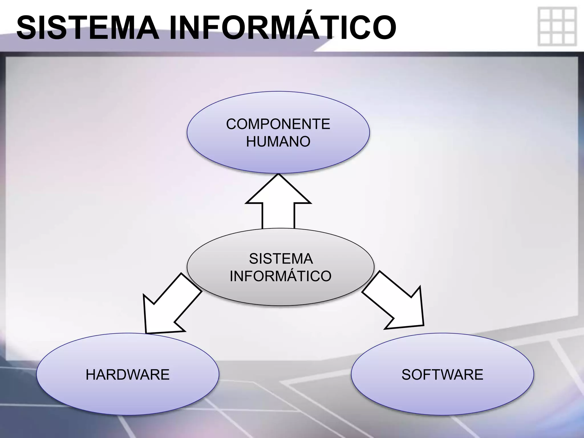 SISTEMA INFORMÁTICO
SISTEMA
INFORMÁTICO
COMPONENTE
HUMANO
SOFTWAREHARDWARE
 