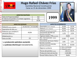 QUINTAREPUBLICAHugo Rafael Chávez FríasAsambleaNacionalConstituyenteCarac as 15 de diciembre 19991999La producción petrolera aumentó.La pobreza disminuyó marcadamente.