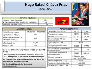 Hugo Rafael Chávez Frías2001-2007En el año 2002, sufrió un golpe de estado que duró 48 horas.Tras un paro en las actividades petroleras entre 2002-2003, se implantó el 4to control de cambios del país.La construcción de viviendas alcanzó  un tercio del promedio de gestiones previas.La deuda pública exterior disminuyó significativamente.