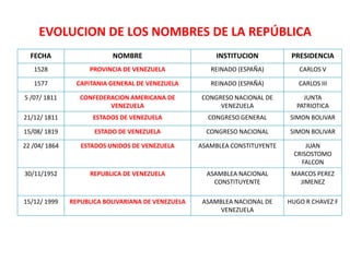 EVOLUCION DE LOS NOMBRES DE LA REPÚBLICA 