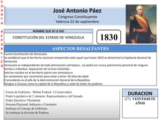 CUARTAREPUBLICAJosé Antonio Páez Congreso ConstituyenteValencia 22 de septiembre1830Forma de Gobierno : Militar Federal  ( Conservador)Poder Legislativo de 2 cámaras: Representantes y del SenadoPoder Ejecutivo: Presidente Sistema Electoral: Indirecto y CensitarioInstituye el Consejo de Gobierno. Se instituye la división de Poderes