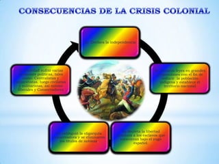 Se Declara la independencia




  La sociedad sufrió varias                                                Se dictaron leyes en grandes
  divisiones políticas, tales                                               proporciones con el fin de
    como: Centralistas y                                                       reducir la población
separatistas, luego civilistas                                                indígena y establece el
  y militaristas, así mismo                                                     territorio nacional
 liberales y Conservadores




                                                         Se decreta la libertad
                        Se extinguió la oligarquía
                                                      absoluta a los esclavos que
                      conservadora y se eliminaron
                                                        estuvieron bajo el yugo
                         los títulos de nobleza.
                                                               español.
 