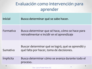 Evaluación como intervención para
aprender
Inicial Busca determinar qué se sabe hacer.
Formativa Busca determinar que sé hace, cómo se hace para
retroalimentar e incidir en el aprendizaje
Sumativa
Buscar determinar qué se logró, qué se aprendió y
qué falta por hacer, toma de decisiones.
Ímplicita Busca determinar cómo se avanza durante todo el
proceso.
Dra. Laura Frade Rubio (R) 17
 