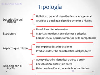 Tipología
Descripción del
criterio
Estructura
Aspecto que miden
Relación con el
sujeto
Holística o general: describe de manera general
Analítica o detallada: describe criterios y niveles
Lineal: Un criterio tras otro.
Matricial: matrices con columnas y criterios
Competencia: describe atributos de la competencia
Desempeño: describe acciones
Producto: describe características del producto
Autoevaluación: identificar acierto y error
Coevaluación: análisis de pares
Heteroevaluación: el docente brinda criterios
Dra. Laura Frade Rubio (R)
22
 