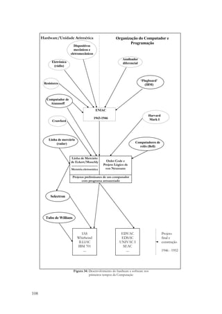 108 
Hardware/Unidade Aritmética Organização do Computador e 
ENIAC 
1943-1946 
Linha de Mercúrio 
de Eckert/Mauchly 
------------------------ 
Memória eletrostática 
Order Code e 
Projeto Lógico de 
von Neumann 
Figura 34: Desenvolvimento do hardware e software nos 
primeiros tempos da Computação 
Harvard 
Mark I 
Computadores de 
relês (Bell) 
Resistores 
Computador de 
Atanasoff 
Linha de mercúrio 
(radar) 
‘Plugboard’ 
(IBM) 
Analisador 
Eletrônica diferencial 
(rádio) 
Crawford 
Dispositivos 
mecânicos e 
eletromecânicos 
Projetos preliminares de um computador 
com programa armazenado 
Selectron 
Tubo de Willians 
EDVAC 
EDSAC 
UNIVAC I 
SEAC 
.... 
IAS 
Whirlwind 
ILLIAC 
IBM 701 
.... 
Projeto 
final e 
construção 
1946 - 1952 
Programação 
 