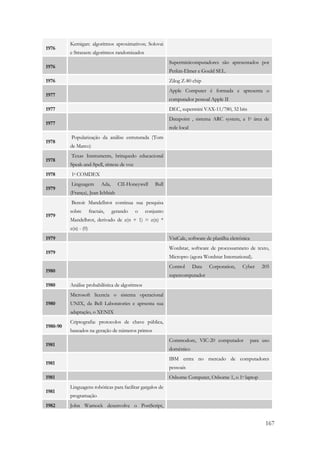 167 
1976 
Kernigan: algoritmos aproximativos; Solovai 
e Strassen: algoritmos randomizados 
1976 
Superminicomputadores são apresentados por 
Perkin-Elmer e Gould SEL. 
1976 Zilog Z-80 chip 
1977 
Apple Computer é formada e apresenta o 
computador pessoal Apple II 
1977 DEC, supermini VAX-11/780, 32 bits 
1977 
Datapoint , sistema ARC system, a 1a área de 
rede local 
1978 
Popularização da análise estruturada (Tom 
de Marco) 
1978 
Texas Instruments, brinquedo educacional 
Speak-and-Spell, síntese de voz 
1978 1a COMDEX 
1979 
Linguagem Ada, CII-Honeywell Bull 
(França), Jean Ichbiah 
1979 
Benoit Mandelbrot continua sua pesquisa 
sobre fractais, gerando o conjunto 
Mandelbrot, derivado de z(n + 1) = z(n) * 
z(n) - (0) 
1979 VisiCalc, software de planilha eletrônica 
1979 
Wordstar, software de processamneto de texto, 
Micropro (agora Wordstar International). 
1980 
Control Data Corporation, Cyber 205 
supercomputador 
1980 Análise probabilística de algoritmos 
1980 
Microsoft licencia o sistema operacional 
UNIX, da Bell Laboratories e aprsenta sua 
adaptação, o XENIX 
1980-90 
Criptografia: protocolos de chave pública, 
baseados na geração de números primos 
1981 
Commodore, VIC-20 computador para uso 
doméstico 
1981 
IBM entra no mercado de computadores 
pessoais 
1981 Osborne Computer, Osborne 1, o 1o laptop 
1981 
Linguagens robóticas para facilitar gargalos de 
programação 
1982 John Warnock desenvolve o PostScript, 
 