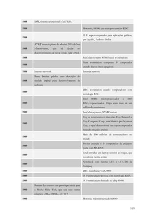169 
1988 IBM, sistema operacional MVS/ESA 
1988 Motorola, 88000, um microprocessador RISC 
1988 
O 1o supercomputador para aplicações gráficas, 
por Apollo, Ardent e Stellar 
1988 
ATT anuncia plano de adquirir 20% da Sun 
Microsystems, que irá ajudar no 
desenvolvimento de nova versão para UNIX 
1988 Sun Microsystems 80386-based workstations 
1988 
Next workstation computer: 1o computador 
usando discos óticos apagáveis 
1988 Internet network Internet network 
1988 
Barry Boehm publica uma descrição do 
modelo espiral para desenvolvimento de 
software 
1989 
DEC workstation usando computadores com 
tecnologia RISC 
1989 
Intel 80486 microprocessador e I860 
RISC/coprocessador. Chips com mais de um 
milhão de transistores. 
1989 Sun Microsystems, SPARCstation 
1989 
Cray se reestrutura em duas cias: Cray Research e 
Cray Computer Corp., esta liderada por Seymour 
Cray, o qual desenvolverá um supercomputador 
baseado em gálio-arsênio 
1989 
Mais de 100 milhões de computadores no 
mundo 
1989 
Pocket anuncia o 1o computador de pequeno 
porte com MS-DOS 
1989 
Grid introduz um laptop sensível ao toque, que 
reconhece escrita a mão 
1989 
Notebook com bateria: LTE e LTE/286 da 
Compaq 
1989 DEC mainframe VAX 9000 
1989 O 1o computador pessoal com tecnologia EISA 
1989 O 1o computador baseado no chip 80486 
1990 
Berners-Lee escreve um protótipo inicial para 
a World Wide Web, que usa suas outras 
criações: URLs, HTML, e HTTP 
1990 Motorola microprocessador 68040 
 